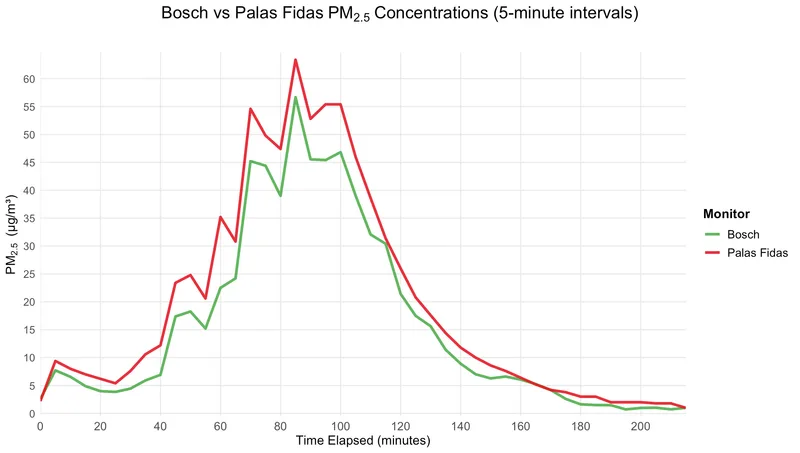 Comparing Bosch data to the Palas Fidas