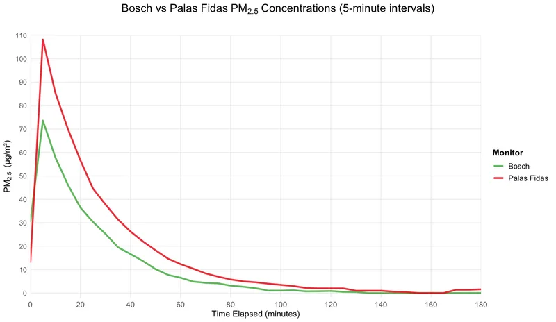 Second test comparing Bosch data to the Palas Fidas