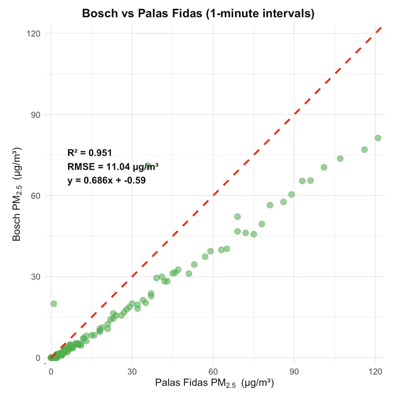 Bosch vs Palas (one-minute intervals)