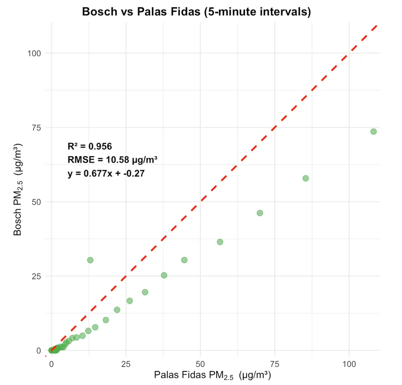 Bosch vs Palas (five-minute intervals)