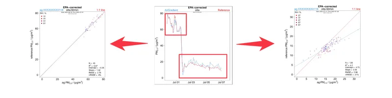 R² Can Make Bad Data Look Good