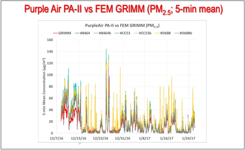 Image from AQ-SPEC's PA-II Field Test