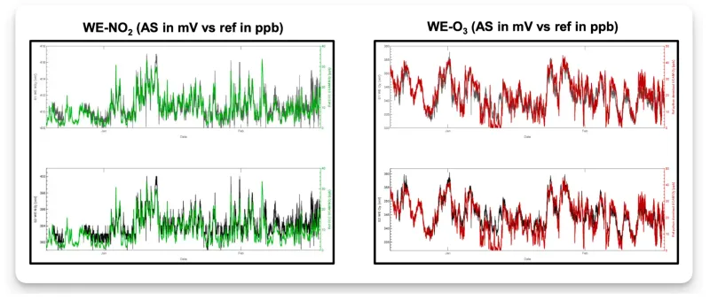 ```Alphasense NO2 and O3 Performance