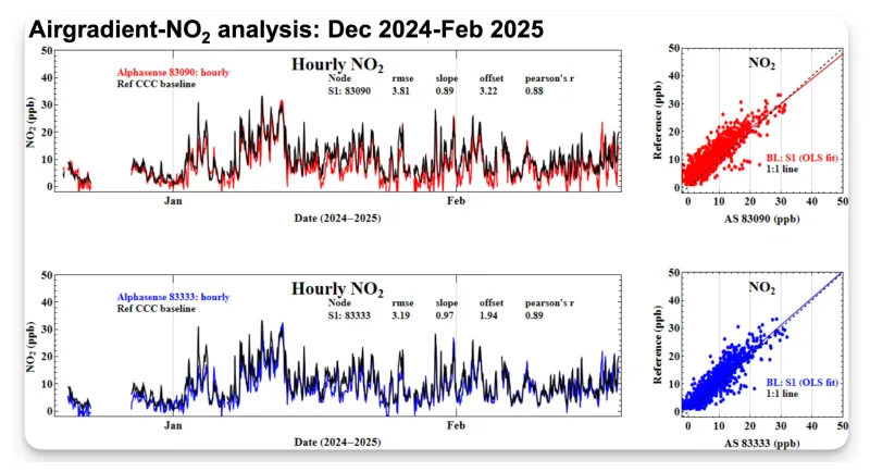 ```Alphasense NO2 Performance