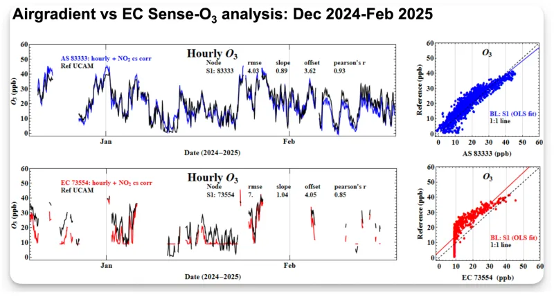 ```Alphasense vs EC Sense O3 Comparison