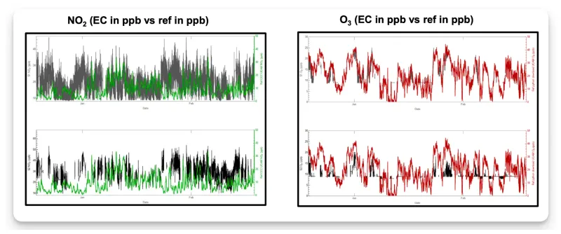 ```EC Sense NO2 and O3 Performance