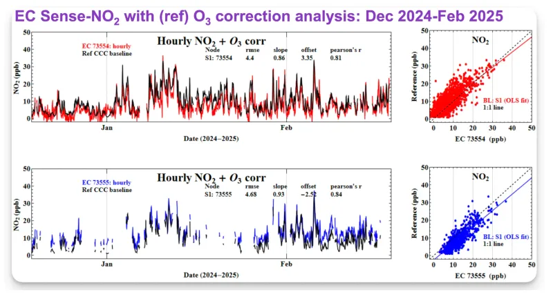 ```EC Sense NO2 Performance (O3 Corrected)