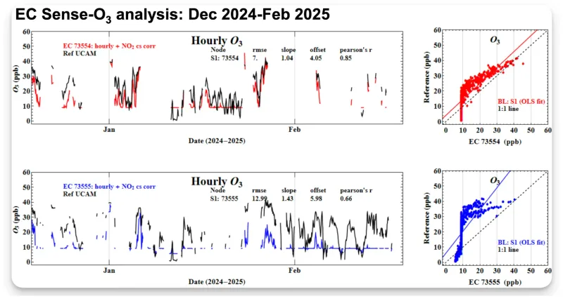 ```EC Sense NO2 Performance
