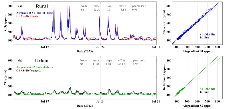 Concurrent 5-minute averaged CO2 measurements in two ambient environments showing out-of-box comparison of low-cost sensor (Airgradient) and reference (Cavity Enhanced Absorption Spectroscopy-CEAS) instrument. (a) observations in a rural environment (b) observations in an urban environment.