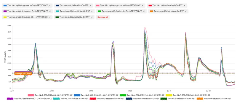 Index trend comparison on the dashboard between the Open Air and Open Air Max monitors