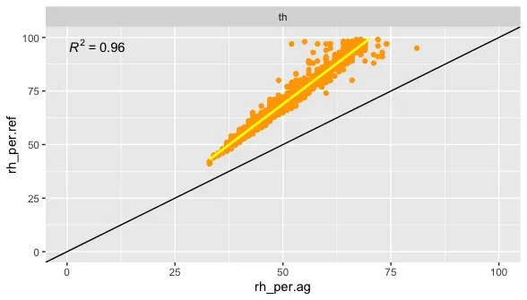 Thailand: x/y plot of Relative Humidity PMS5003T (x-axis) vs Reference Instrument (y-axis). Uncorrected data.
