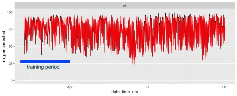 Corrected Relative Humidity between Reference Instrument (red) and Plantower PMS5003T (black).