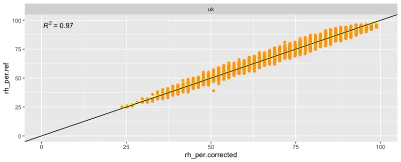x/y plot of Relative Humidity PMS5003T (x-axis) vs Reference Instrument (y-axis).
