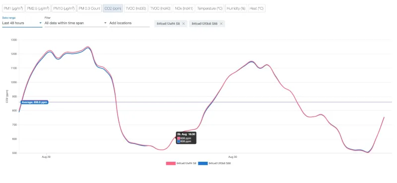 S8 and S88 Data Comparison Chart