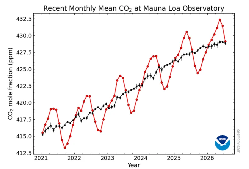 Atmospheric carbon dioxide concentration with monthly mean, from NOAA.