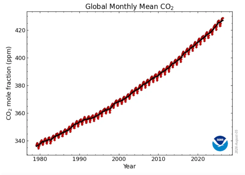 Atmospheric carbon dioxide concentration, from NOAA.