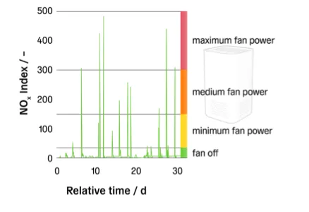 Image from 'What is Sensirion’s NOx Index?'