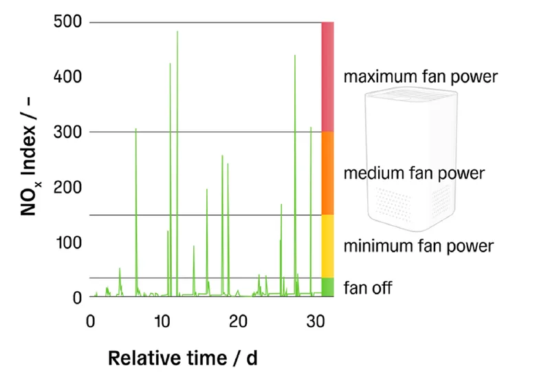 Image from 'What is Sensirion’s NOx Index?'