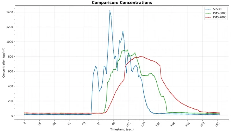 The polluted tunnel test repeated with other Plantower sensors.