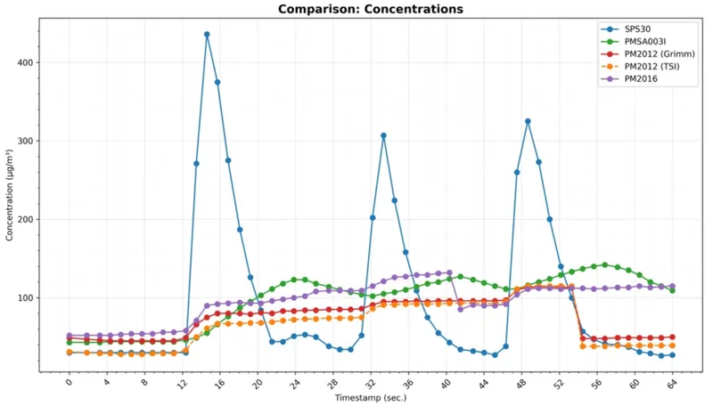 A second test which involved driving the car through a high-concentration tunnel followed by a low-concentration tunnel as quickly as possible. This was repeated three times.