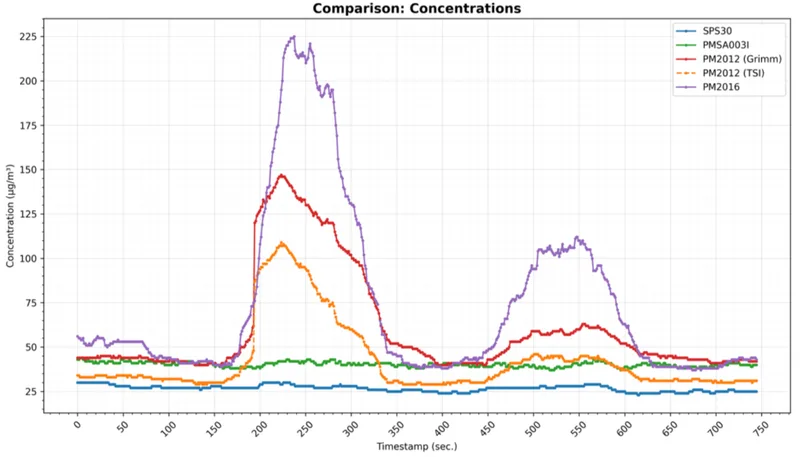 In the test above, we kept the RC car stationary for two minutes, then drove continuously for two minutes, before stopping it again for two minutes. We repeated this test twice. It is important to note that we're unsure to what extent particles kicked up by the RC cars' wheels may have had an impact here, but we ran the test multiple times with sensors in different locations on the test rig.