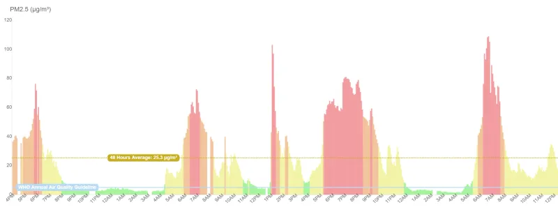 Particulate matter concentrations in my neighbourhood over 48 hours.