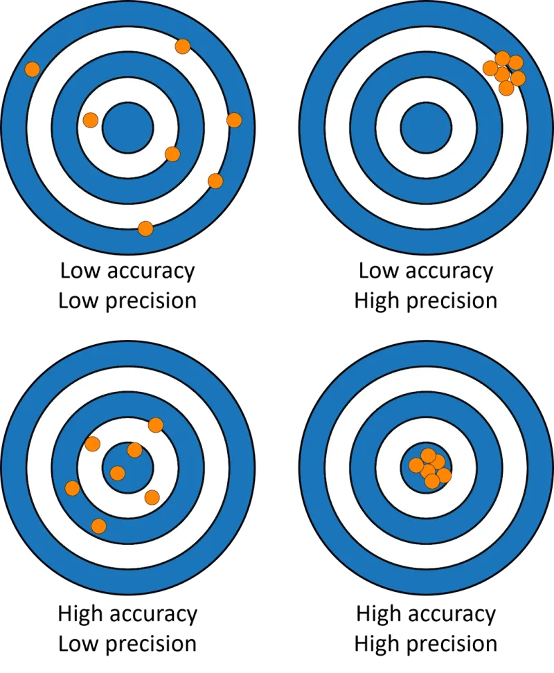 Figure 1: Concepts of precision and accuracy