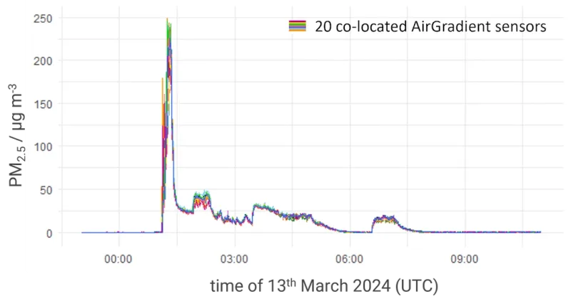 Figure 6: PM2.5 measurements of a random subset (20) of monitors placed in the AirGradient testing chamber (see Figure 5). The very low concentrations are due to an air purifier in the testing chamber. The peaks were caused by burning incense sticks. The measurement agreement across the monitors is high, indicating excellent sensor reproducibility.