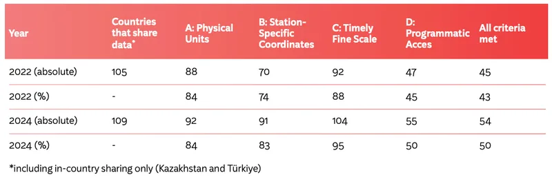 Only 54 countries currently fulfill all four criteria for maximally open air quality data, highlighting how uncommon fully accessible data remains globally. Source: OpenAQ, Open Air Quality Data: The Global Landscape (2024).