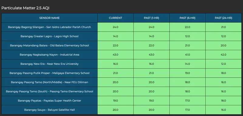 Table view of real-time air quality measurements accessed through the city’s disaster risk reduction platform. Source: iRISE-UP Platform