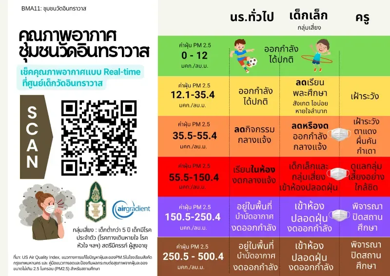 A poster with a QR code providing outdoor air quality data and adaptation tips for the Wat Intharawat Community. Hundreds will be distributed to help residents tackle air pollution.