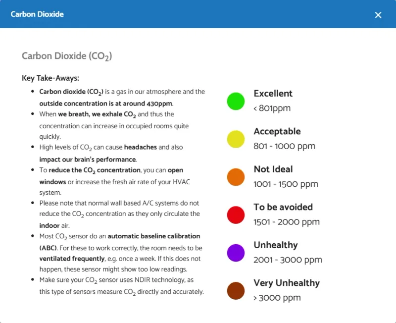 CO 2 explanation. ppm \= parts per million. Source: airgradient.com