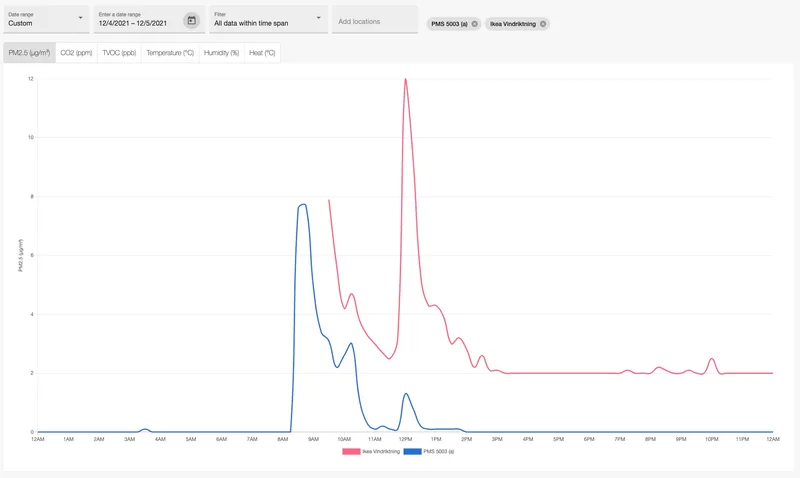 pms vs vindriktning indoors mmta4f64 7y2ibtcf