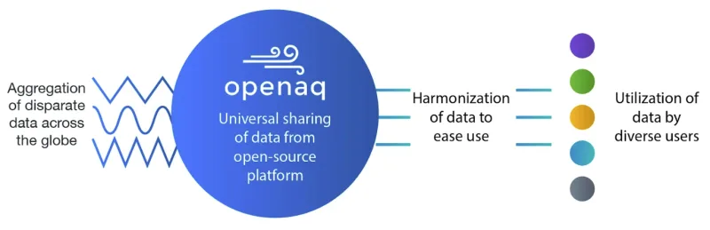 Figure taken from OpenAQ Website