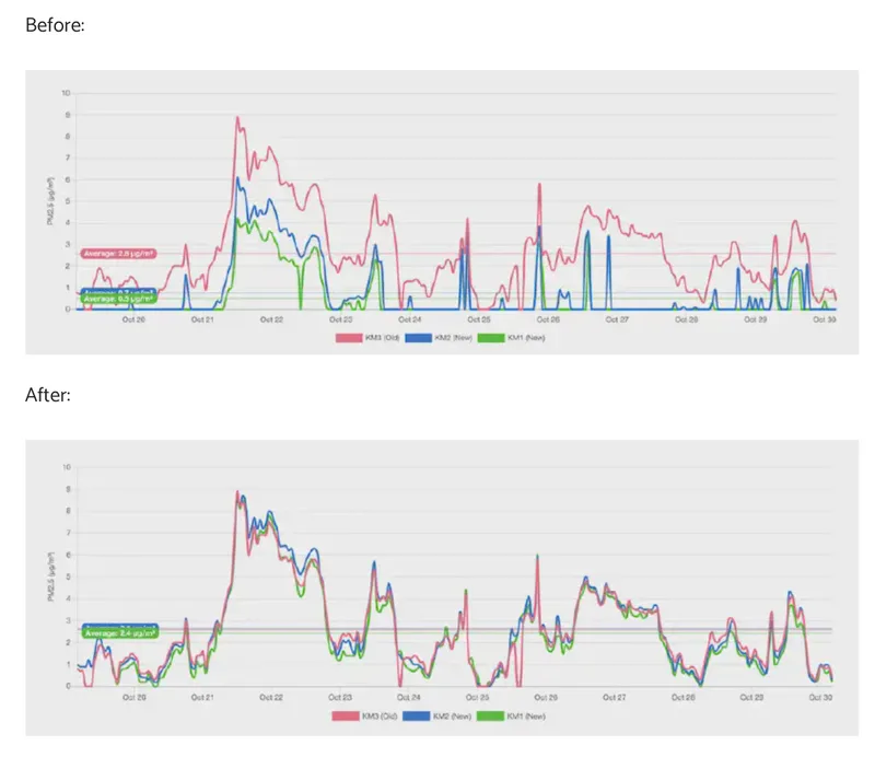 A comparison of PMS5003 readings before and after calibration