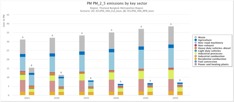 A comparison between the baseline and the Maximum Feasible Reduction Scenario