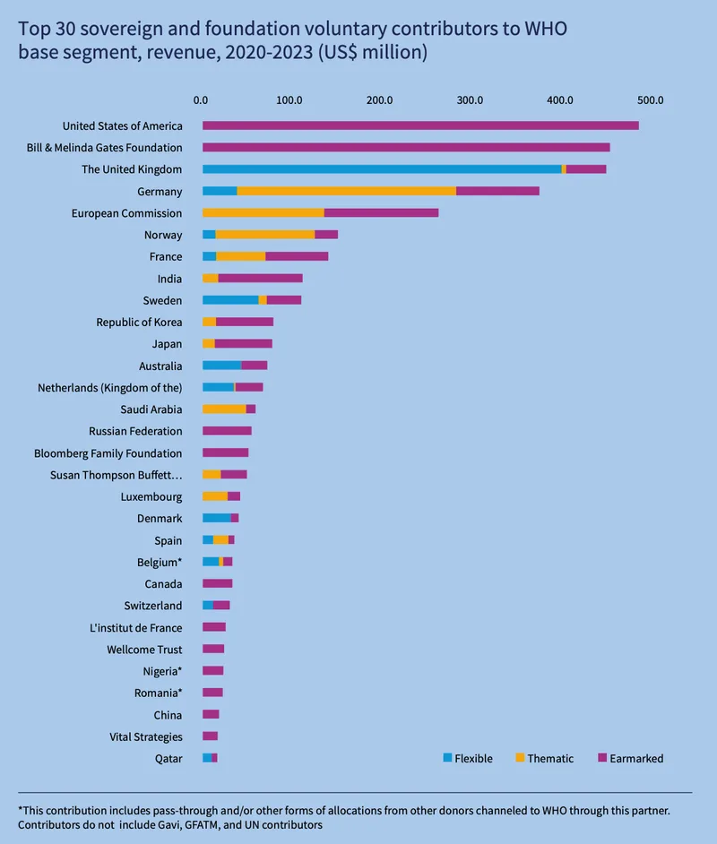 Sources of voluntary contributions in 2020-2023