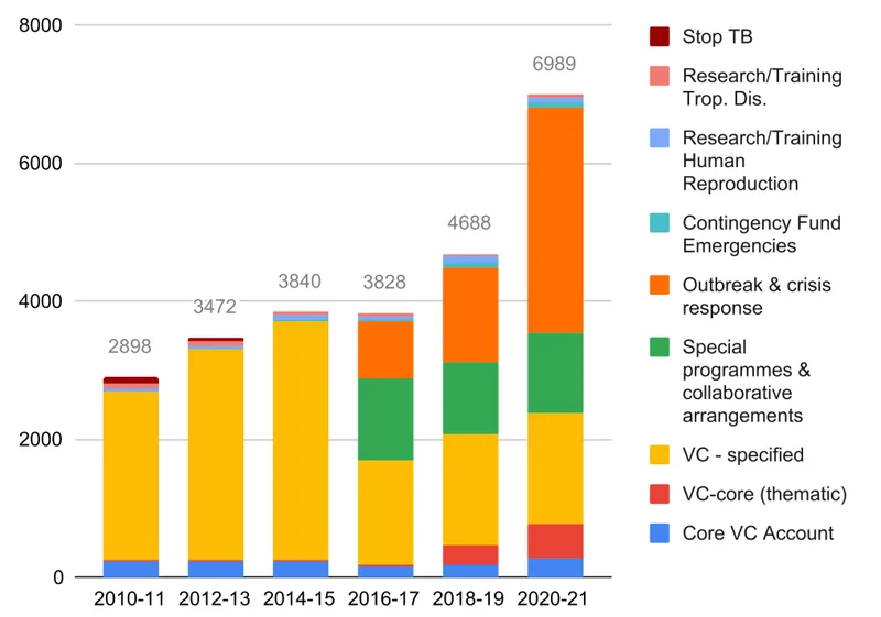 Voluntary contributions to the general fund by sub-category per biennium