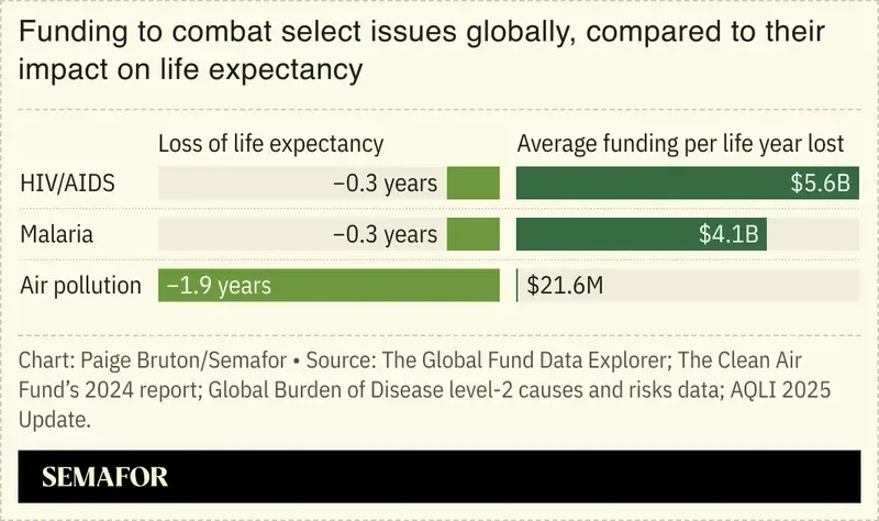 Air pollution ranked as the top risk factor of disease burden in 2021 (IHME, 2024)
