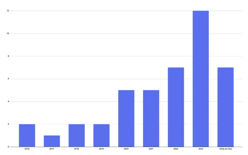 RESET Air Accredited Indoor Monitors by Year