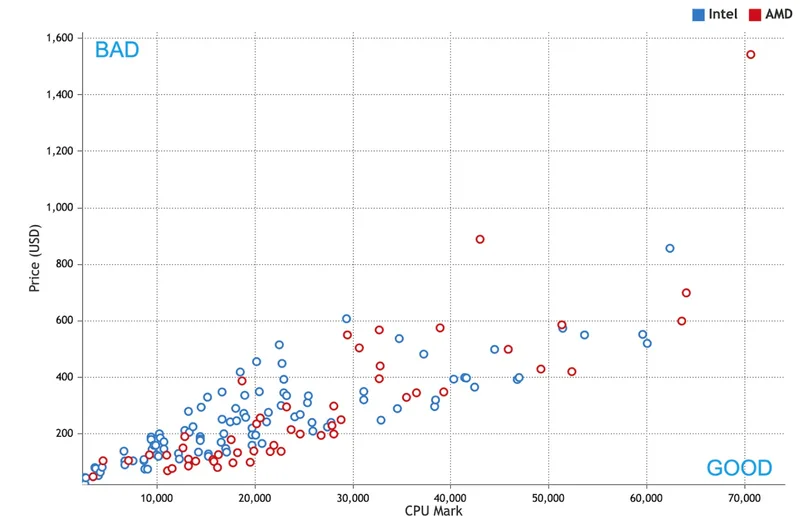 CPU Performance vs Price. Source: cpubenchmark.net