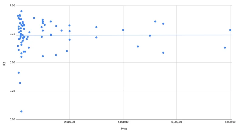 R 2 vs Price. Data Source: South Coast AQMD Data