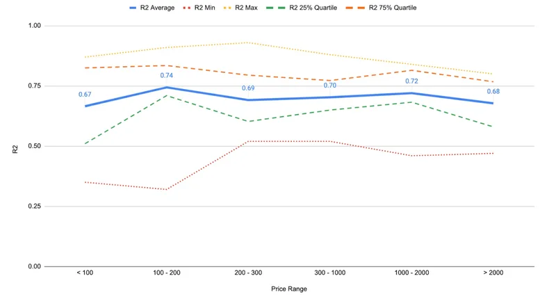 R 2 vs Price Ranges. Data Source: South Coast AQMD Data