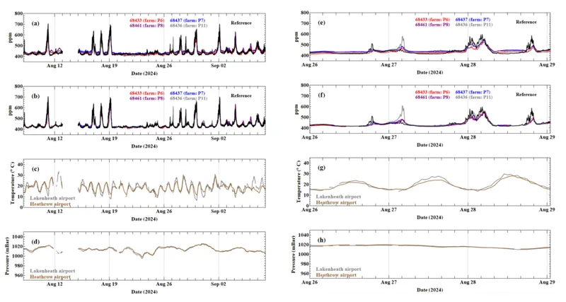 Figure 2. Four Open Airs at the arable farm, 8 August – 8 September 2024, under two correction methods. (a) simple linear scaling — the sensors track the shape of the reference (black) but consistently undershoot the peaks. (b) the combined pressure-and-temperature correction — the four sensors now sit almost on top of the reference, across the full range. (c) and (d) show the hourly temperature and surface pressure from Heathrow and Lakenheath used to drive the correction; the two stations, 125 km apart, track each other closely. (e–h) zoom in on 26–28 August, where the gap between the two methods is easiest to see. Reproduced from Popoola et al. (2026), Fig. 9, CC BY 4.0. (Preprint — not yet peer-reviewed.)