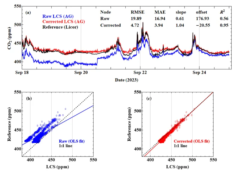 Figure 1. Readings from an Open Air vs. a reference-grade LI-COR instrument over one week. Raw sensor output (blue) reads consistently low; after correcting for the automatic baseline calibration step, agreement is close to 1:1 (RMSE 4.7 ppm, R² 0.95). Reproduced from Popoola et al. (2026), Fig. 2, CC BY 4.0. (Preprint — not yet peer-reviewed.)