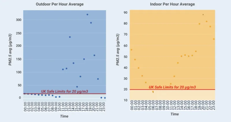 The data collected by Victor.