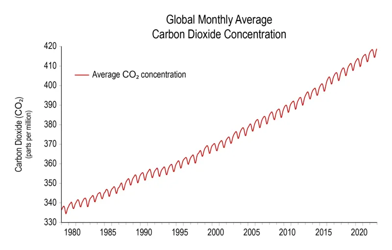 Source: U.S. Global Change Research Program (https://www.globalchange.gov/indicators/atmospheric-carbon-dioxide)