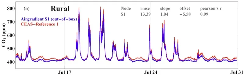 Comparison AirGradient CO 2 (blue) versus reference (red)