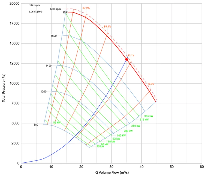 A fan performance chart showing fan speed curves meeting a system resistance curve at a duty point.