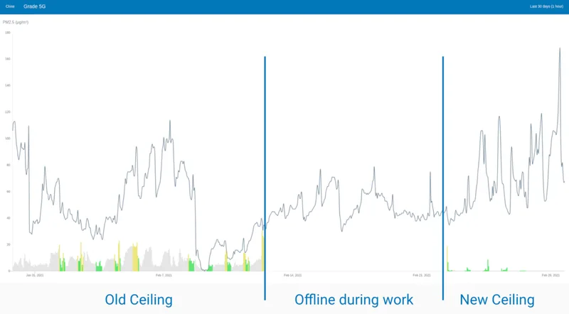 Chart showing the effect of replacing a leaky ceiling with an airtight one in a classroom.